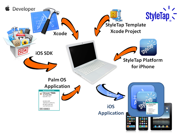 Foto 0 en  - StyleTap iOS Wrapper SDK, transforma aplicaciones de Palm OS en apps para iOS