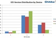El 38% de los usuarios de iPhone ya usa iOS 5, pero sólo se actualizaron el 12% de los iPod touch