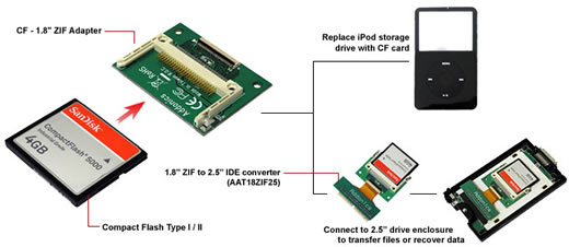 Adaptadores para conectar el disco rígido de tu iPod a una PC