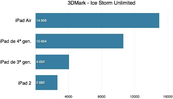 iPad Air 3DMark