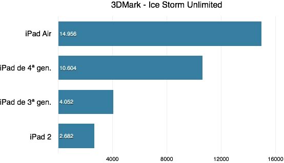 iPad Air 3DMark